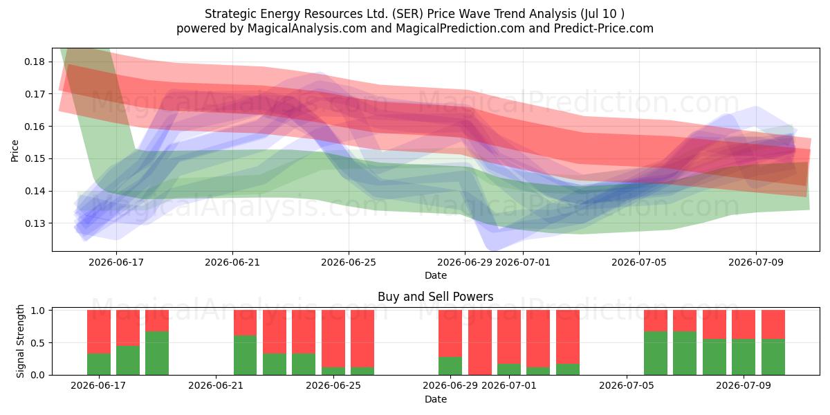  Strategic Energy Resources Ltd. (SER) Support and Resistance area (09 Jul) 