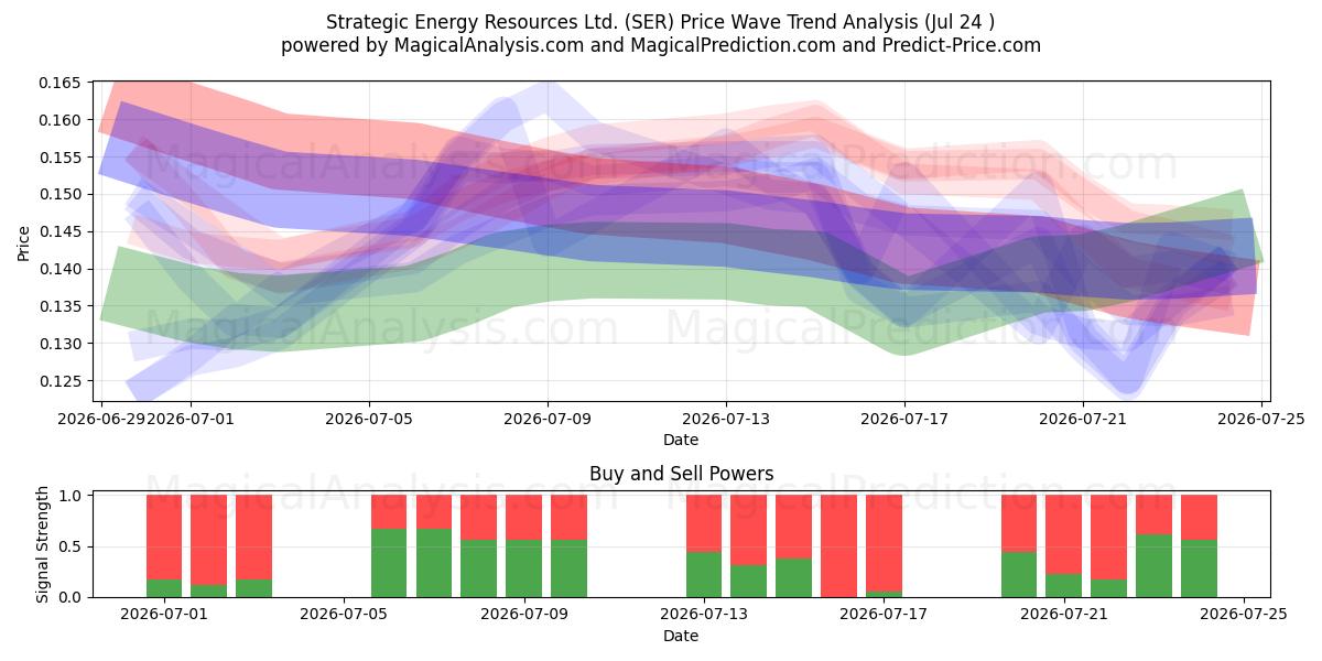  Strategic Energy Resources Ltd. (SER) Support and Resistance area (23 Jul) 