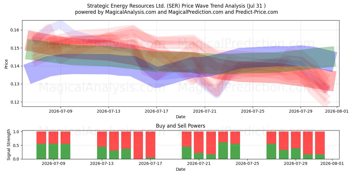  Strategic Energy Resources Ltd. (SER) Support and Resistance area (30 Jul) 