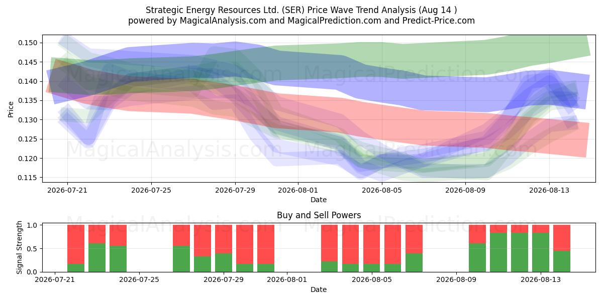  Strategic Energy Resources Ltd. (SER) Support and Resistance area (13 Aug) 