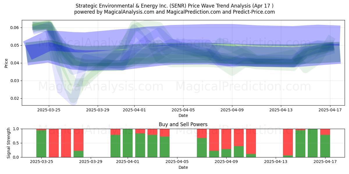  Strategic Environmental & Energy Inc. (SENR) Support and Resistance area (17 Apr) 