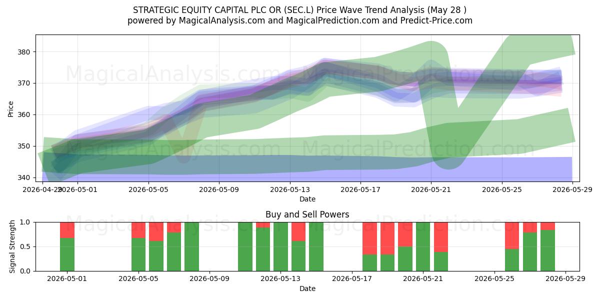  STRATEGIC EQUITY CAPITAL PLC OR (SEC.L) Support and Resistance area (27 May) 