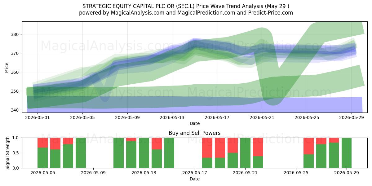 STRATEGIC EQUITY CAPITAL PLC OR (SEC.L) Support and Resistance area (28 May) 