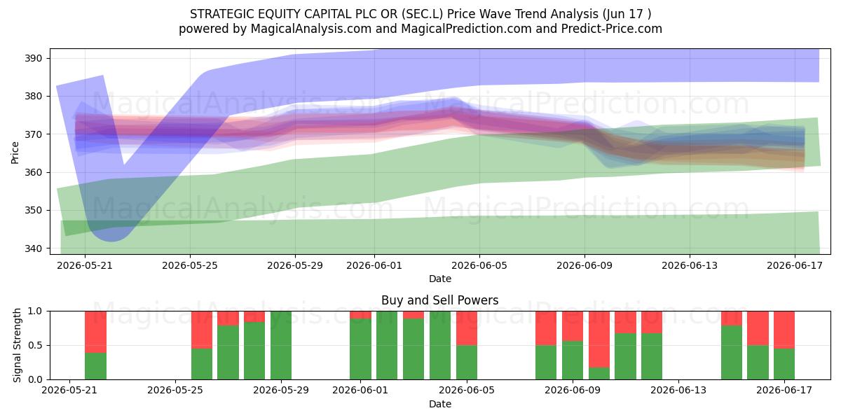  STRATEGIC EQUITY CAPITAL PLC OR (SEC.L) Support and Resistance area (16 Jun) 