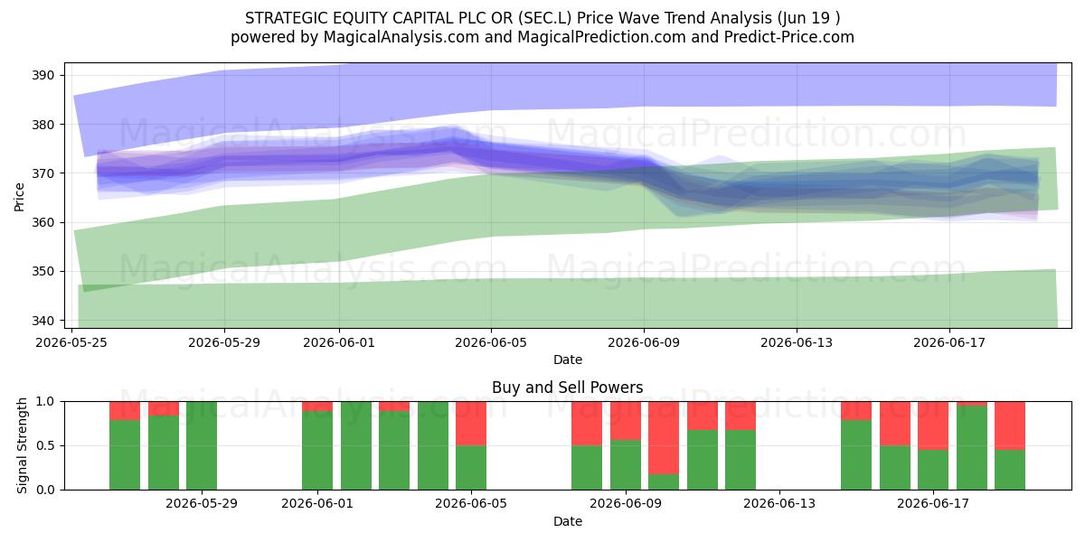  STRATEGIC EQUITY CAPITAL PLC OR (SEC.L) Support and Resistance area (17 Jun) 