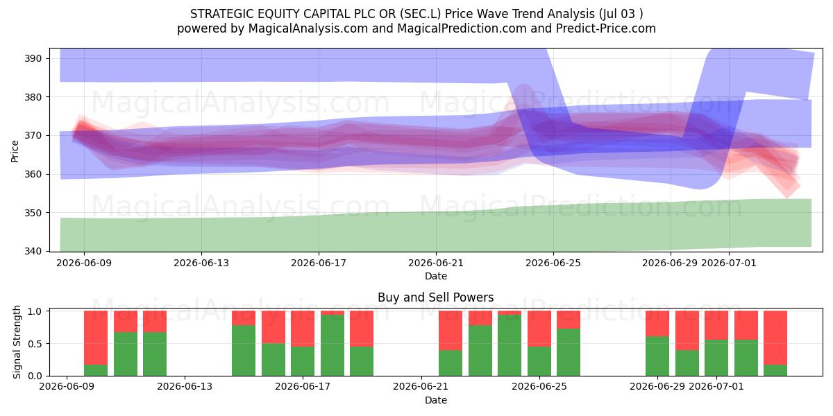  STRATEGIC EQUITY CAPITAL PLC OR (SEC.L) Support and Resistance area (02 Jul) 