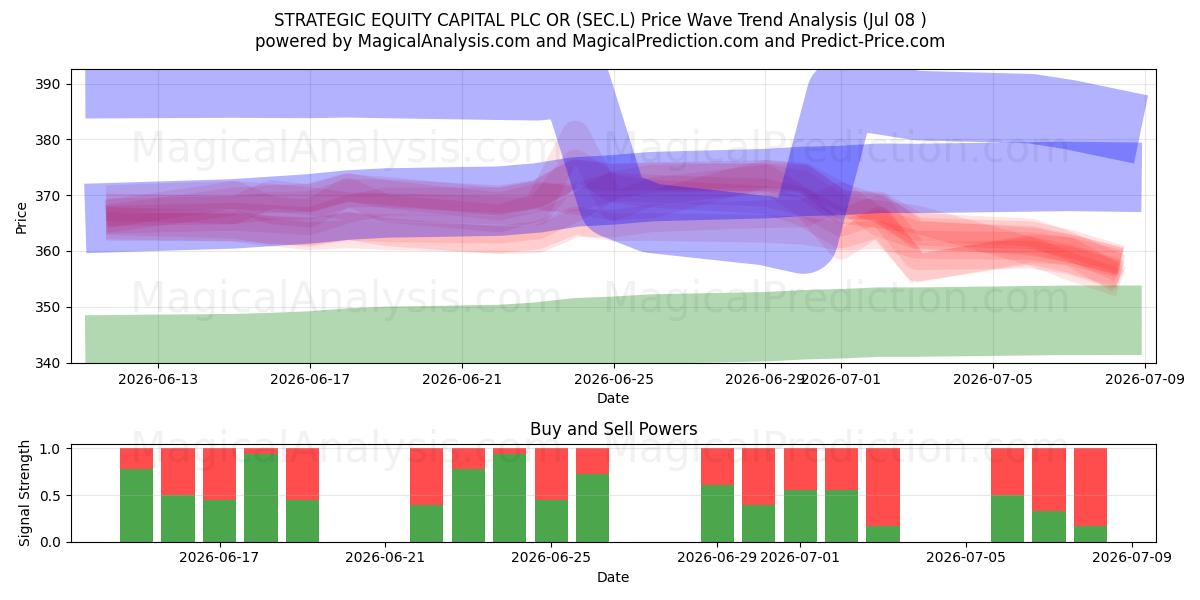  STRATEGIC EQUITY CAPITAL PLC OR (SEC.L) Support and Resistance area (06 Jul) 