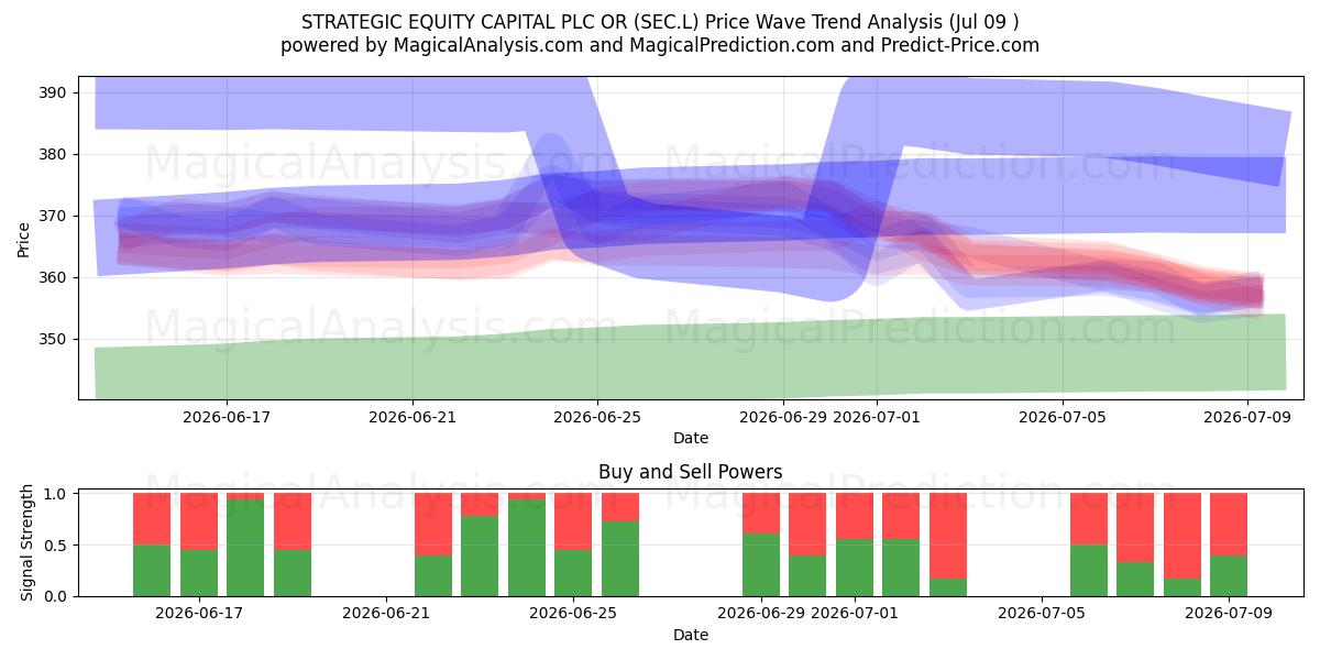  STRATEGIC EQUITY CAPITAL PLC OR (SEC.L) Support and Resistance area (08 Jul) 