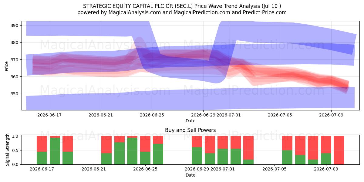  STRATEGIC EQUITY CAPITAL PLC OR (SEC.L) Support and Resistance area (09 Jul) 