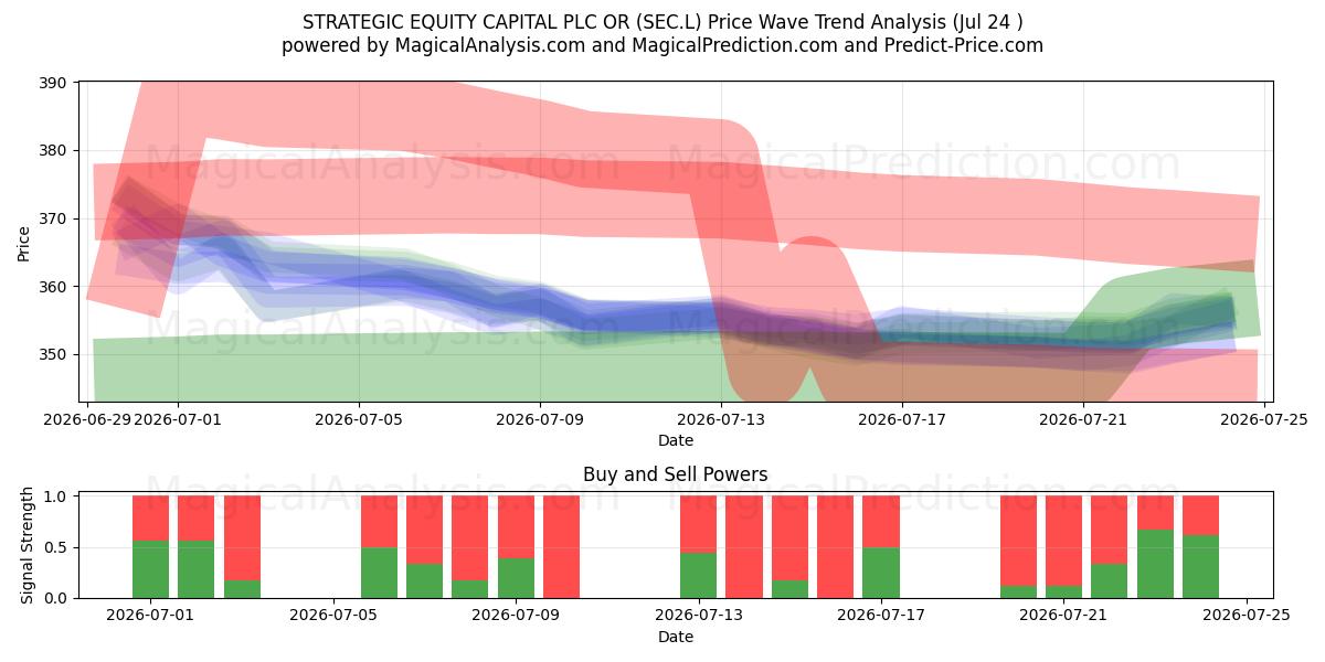  STRATEGIC EQUITY CAPITAL PLC OR (SEC.L) Support and Resistance area (23 Jul) 