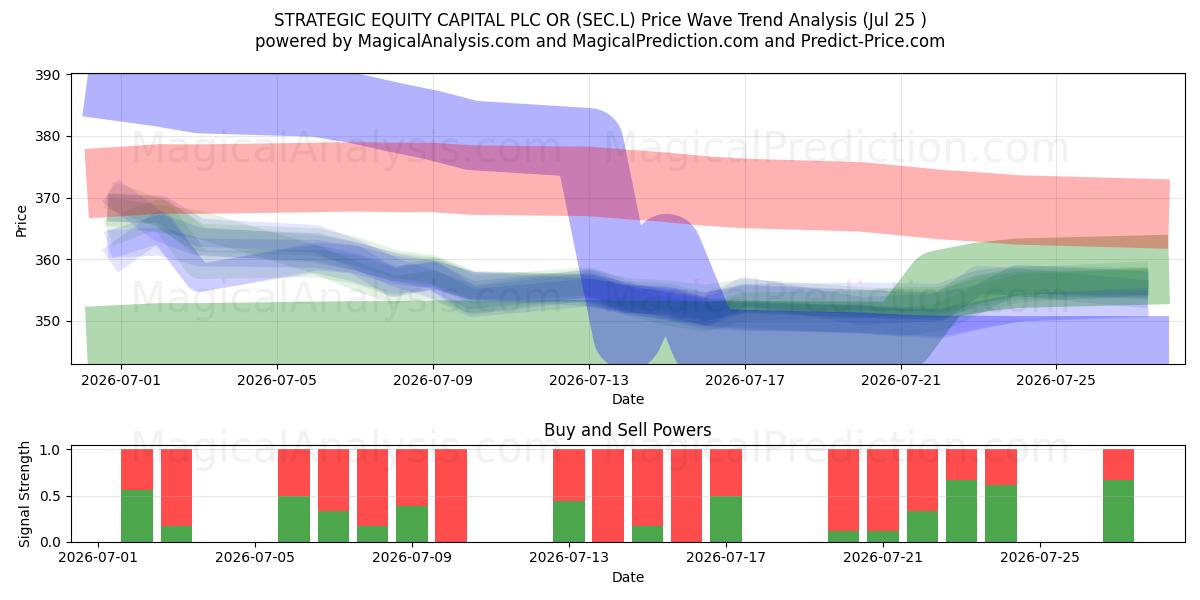  STRATEGIC EQUITY CAPITAL PLC OR (SEC.L) Support and Resistance area (24 Jul) 