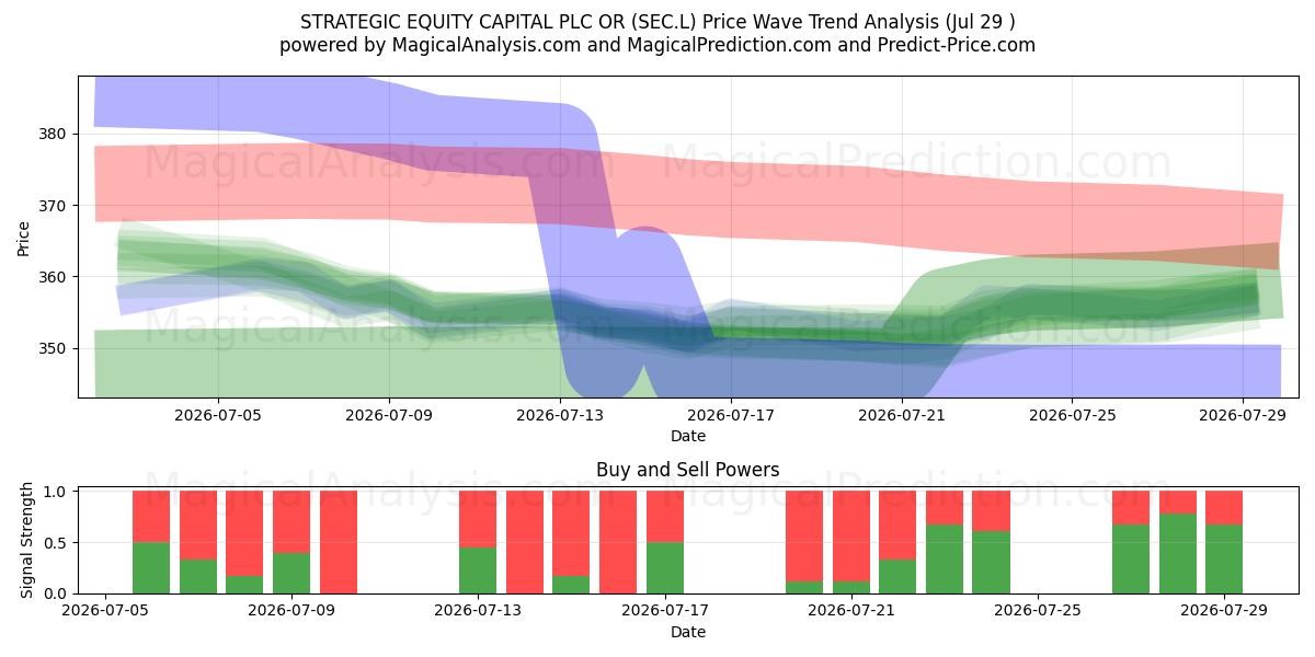  STRATEGIC EQUITY CAPITAL PLC OR (SEC.L) Support and Resistance area (28 Jul) 
