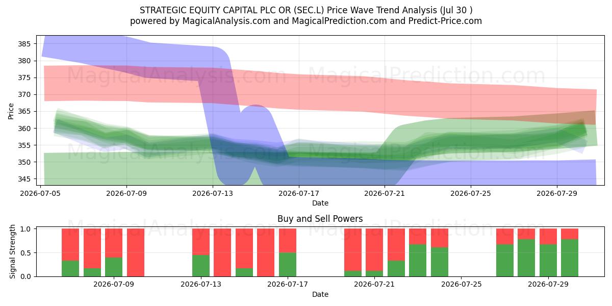  STRATEGIC EQUITY CAPITAL PLC OR (SEC.L) Support and Resistance area (29 Jul) 