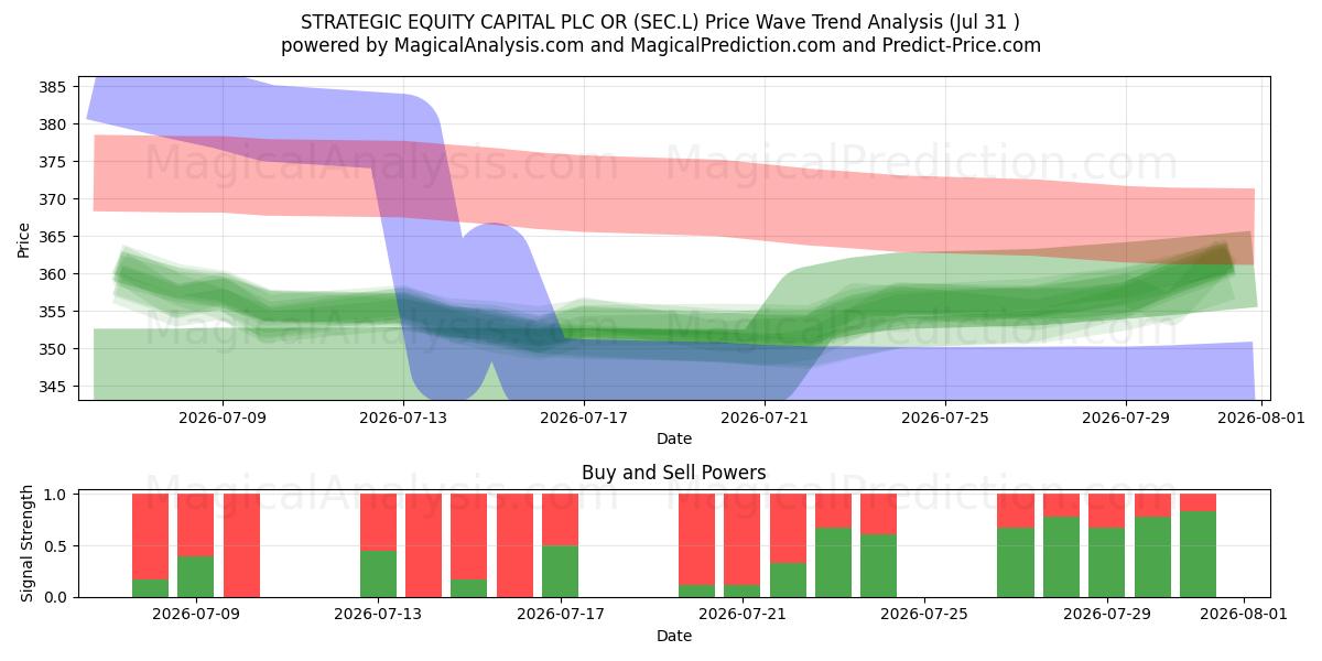  STRATEGIC EQUITY CAPITAL PLC OR (SEC.L) Support and Resistance area (30 Jul) 