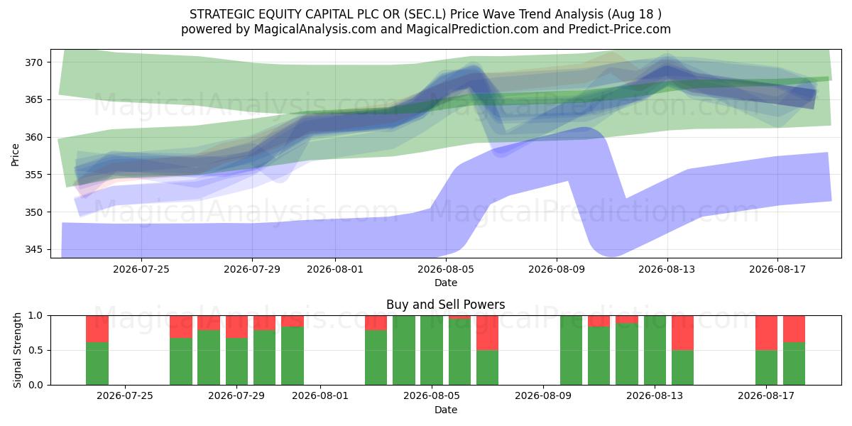  STRATEGIC EQUITY CAPITAL PLC OR (SEC.L) Support and Resistance area (14 Aug) 