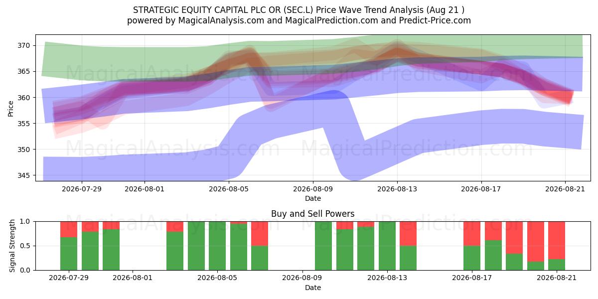  STRATEGIC EQUITY CAPITAL PLC OR (SEC.L) Support and Resistance area (19 Aug) 