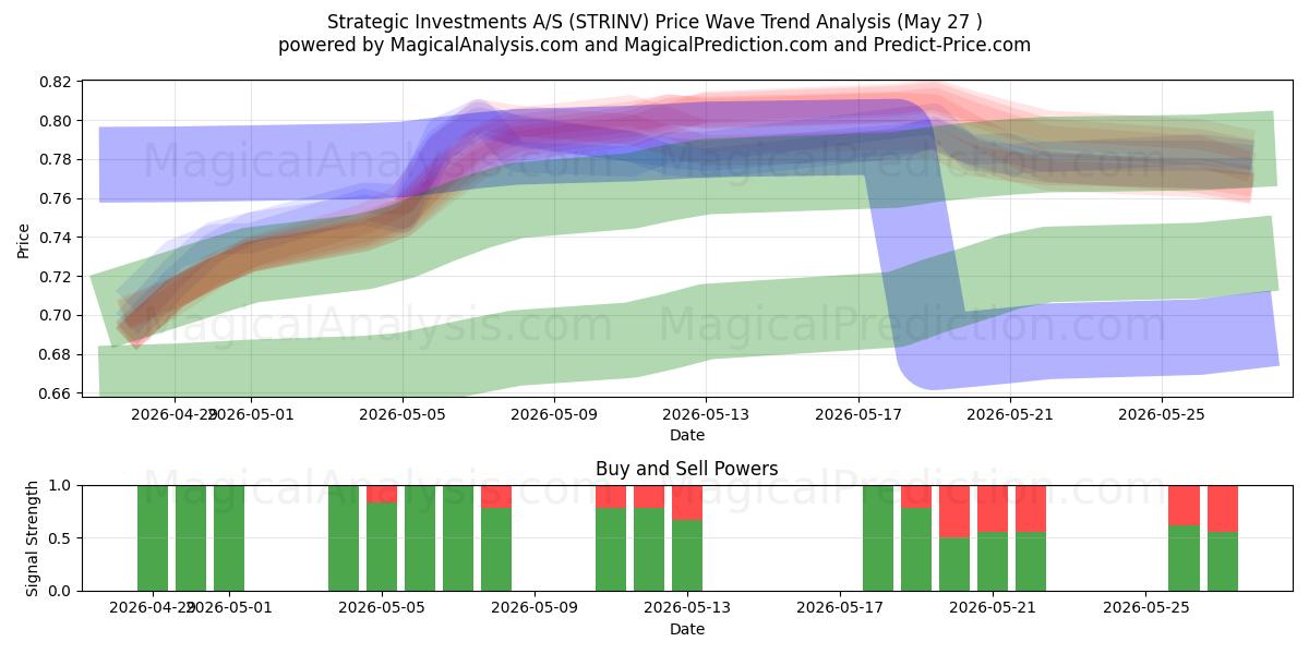  Strategic Investments A/S (STRINV) Support and Resistance area (26 May) 