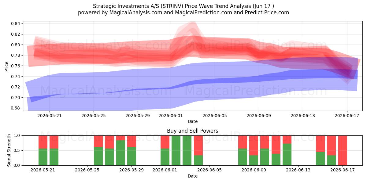  Strategic Investments A/S (STRINV) Support and Resistance area (09 Jun) 