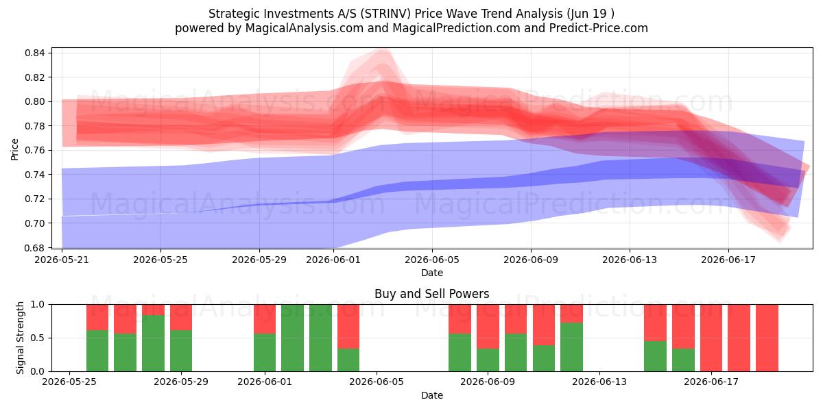  Strategic Investments A/S (STRINV) Support and Resistance area (18 Jun) 