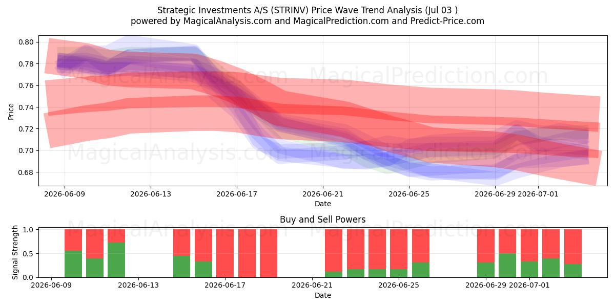  Strategic Investments A/S (STRINV) Support and Resistance area (02 Jul) 