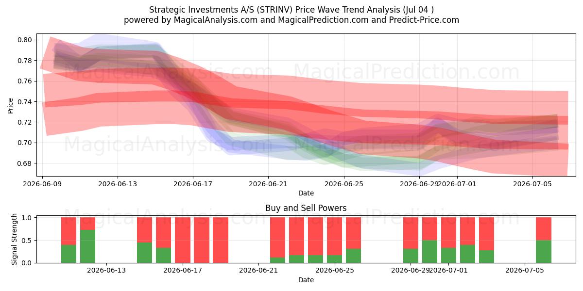  Strategic Investments A/S (STRINV) Support and Resistance area (03 Jul) 