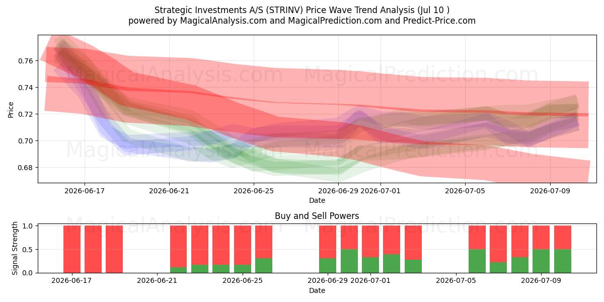  Strategic Investments A/S (STRINV) Support and Resistance area (09 Jul) 
