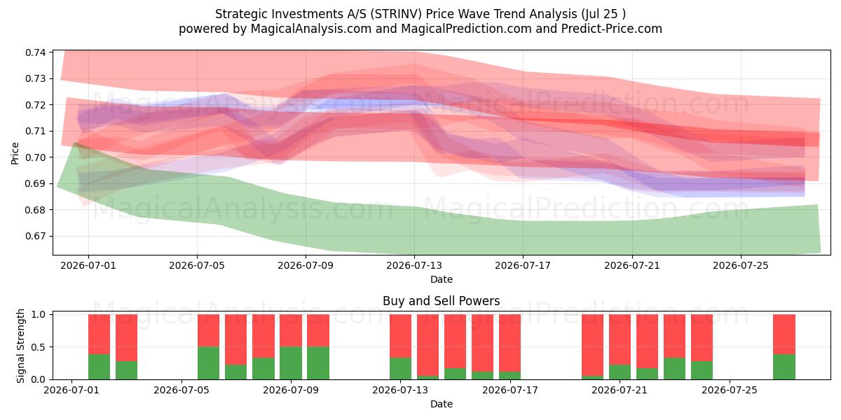  Strategic Investments A/S (STRINV) Support and Resistance area (24 Jul) 