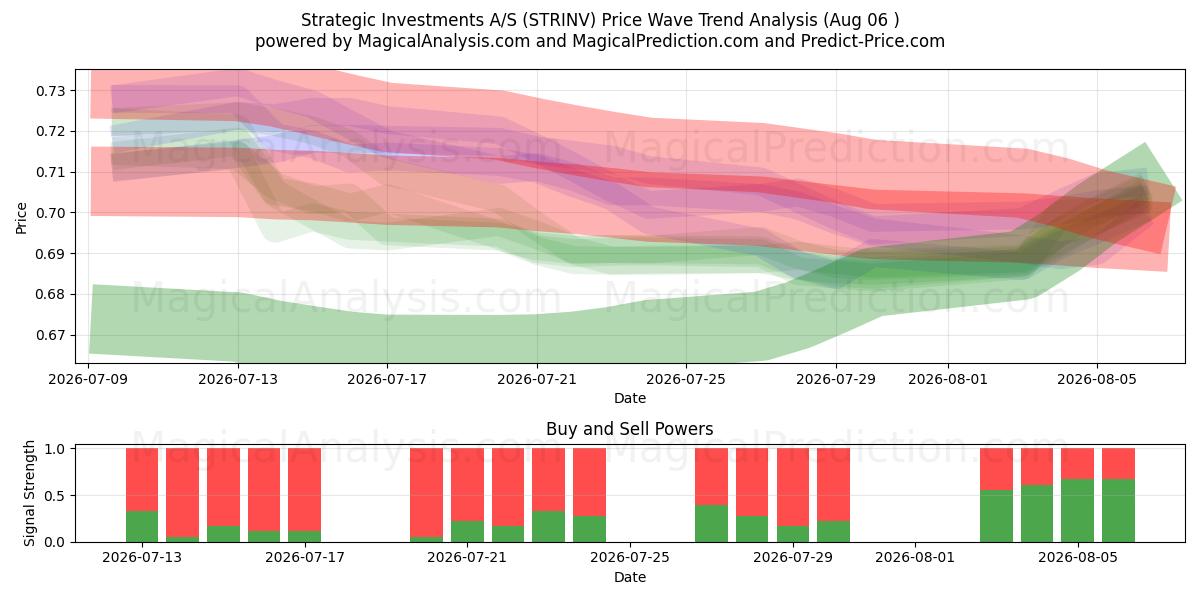  Strategic Investments A/S (STRINV) Support and Resistance area (05 Aug) 
