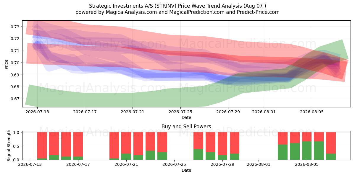  Strategic Investments A/S (STRINV) Support and Resistance area (06 Aug) 