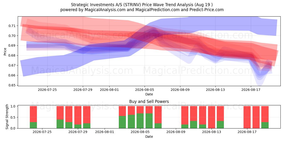  Strategic Investments A/S (STRINV) Support and Resistance area (18 Aug) 