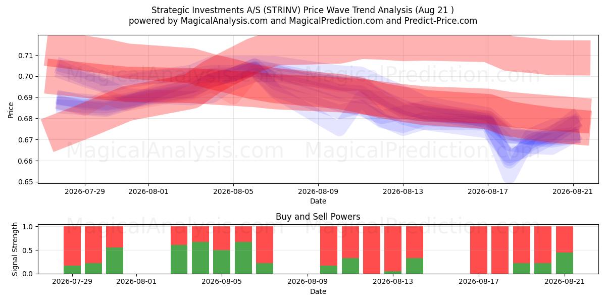  Strategic Investments A/S (STRINV) Support and Resistance area (19 Aug) 