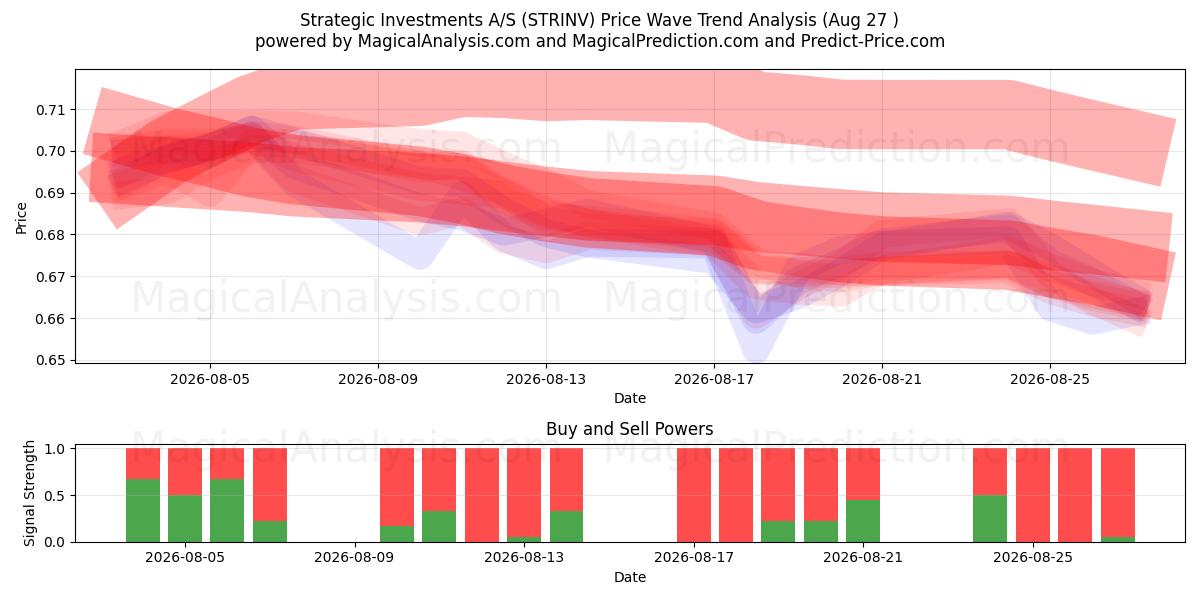  Strategic Investments A/S (STRINV) Support and Resistance area (26 Aug) 