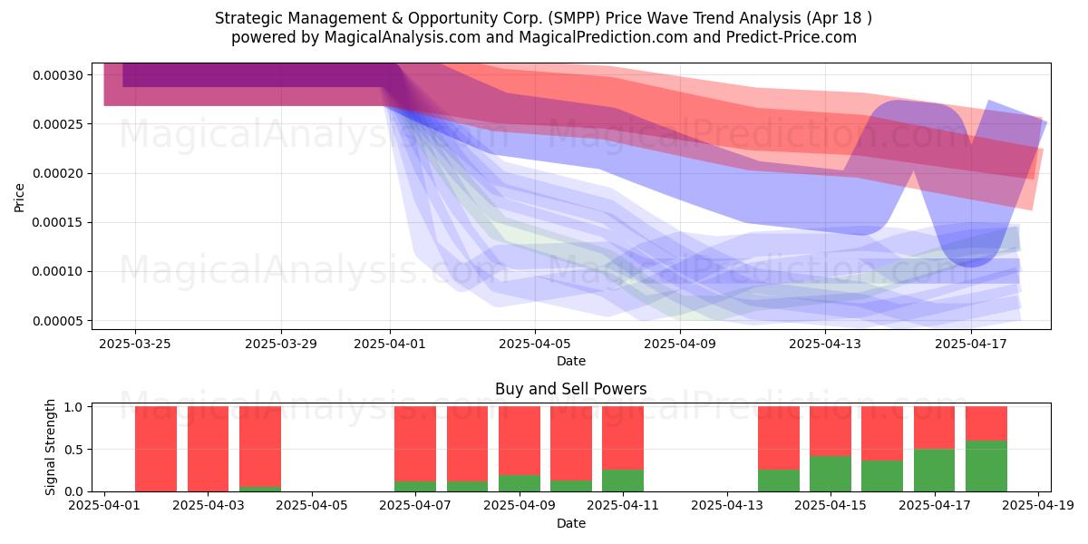  Strategic Management & Opportunity Corp. (SMPP) Support and Resistance area (18 Apr) 