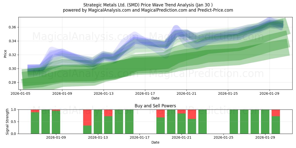  Strategic Metals Ltd. (SMD) Support and Resistance area (29 Jan) 
