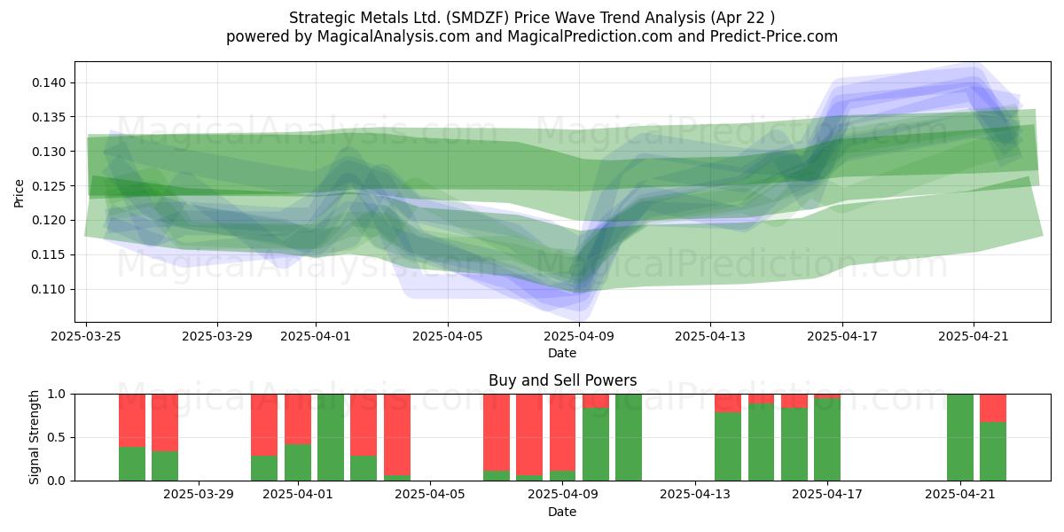  Strategic Metals Ltd. (SMDZF) Support and Resistance area (22 Apr) 