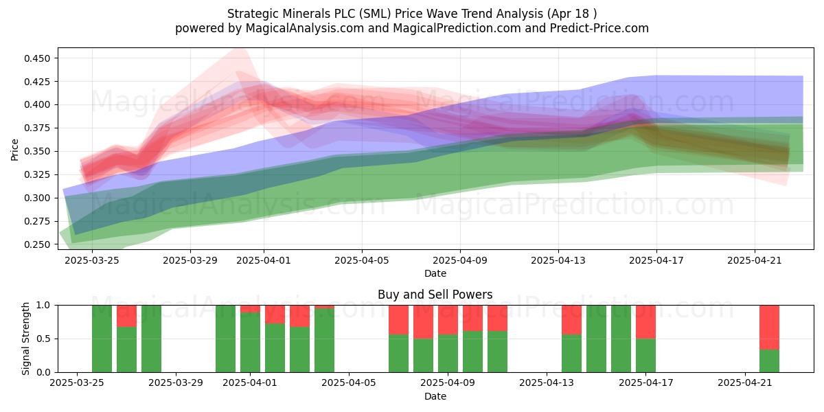  Strategic Minerals PLC (SML) Support and Resistance area (18 Apr) 