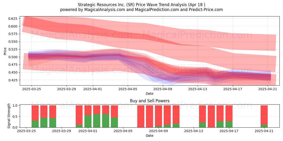  Strategic Resources Inc. (SR) Support and Resistance area (18 Apr) 