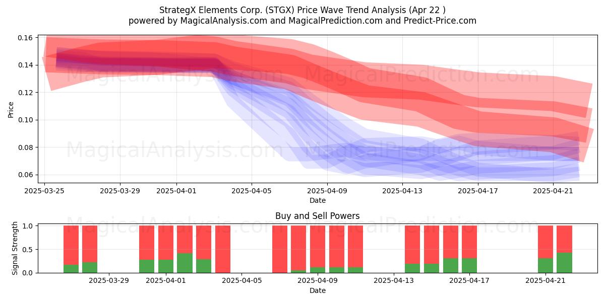  StrategX Elements Corp. (STGX) Support and Resistance area (22 Apr) 