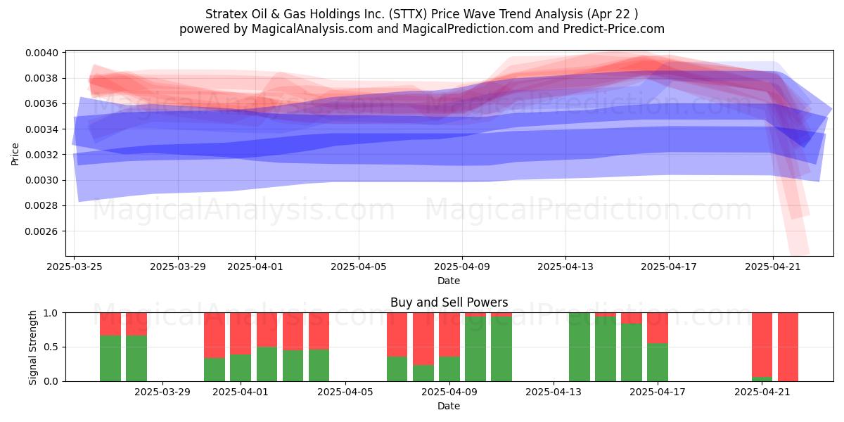  Stratex Oil & Gas Holdings Inc. (STTX) Support and Resistance area (22 Apr) 