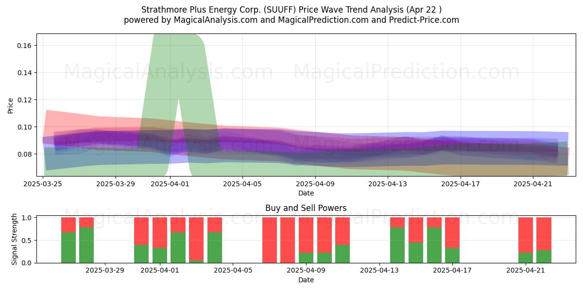  Strathmore Plus Energy Corp. (SUUFF) Support and Resistance area (22 Apr) 