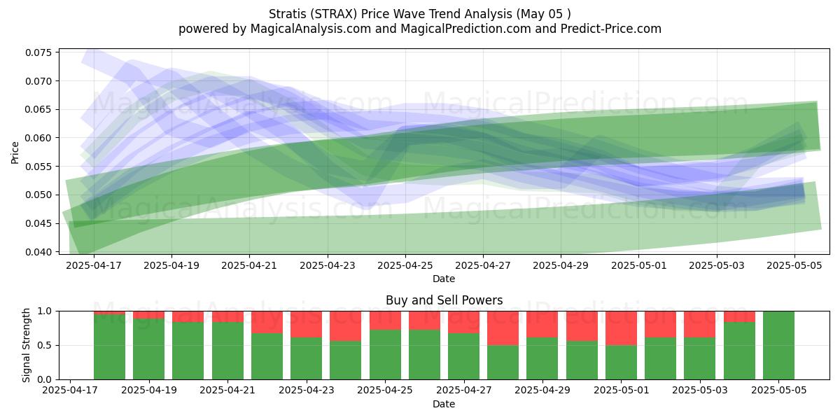  Stratis (STRAX) Support and Resistance area (05 May) 