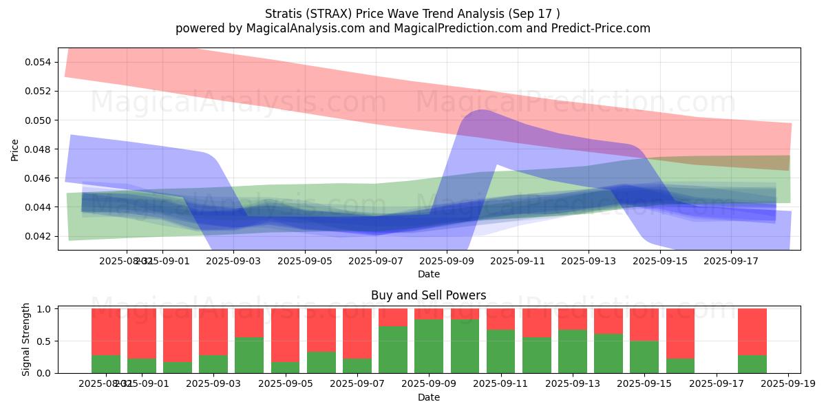  Stratis (STRAX) Support and Resistance area (16 Sep) 