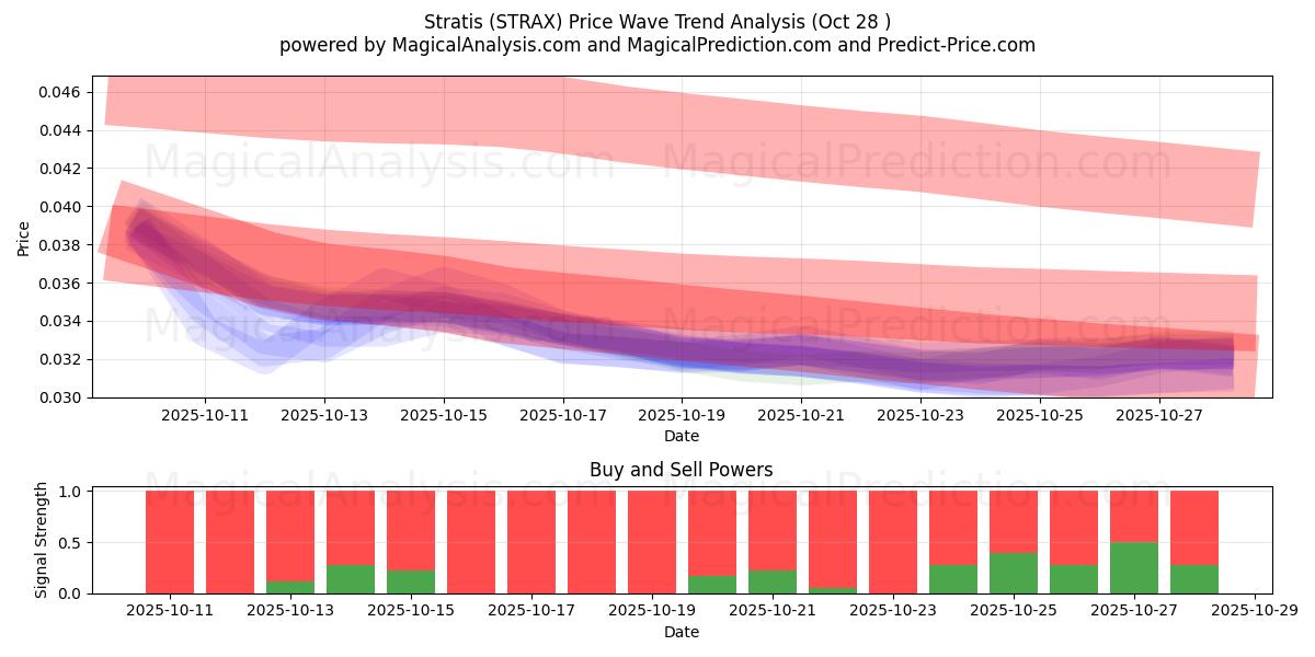 ストラティス (STRAX) Support and Resistance area (27 Oct)   ストラティス (STRAX) Support and Resistance area (27 Oct)