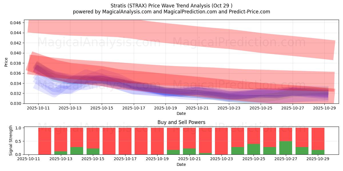 استراتیس (STRAX) Support and Resistance area (28 Oct)   استراتیس (STRAX) Support and Resistance area (28 Oct)