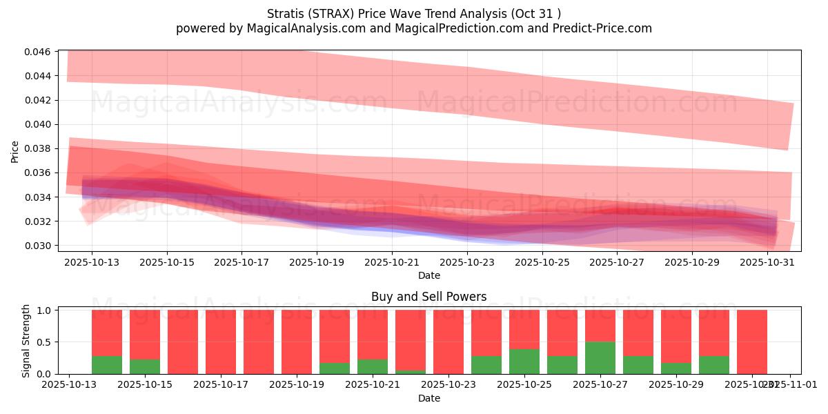 Stratis (STRAX) Support and Resistance area (29 Oct)   Stratis (STRAX) Support and Resistance area (29 Oct)