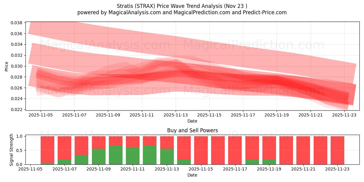  Stratis (STRAX) Support and Resistance area (22 Nov) 
