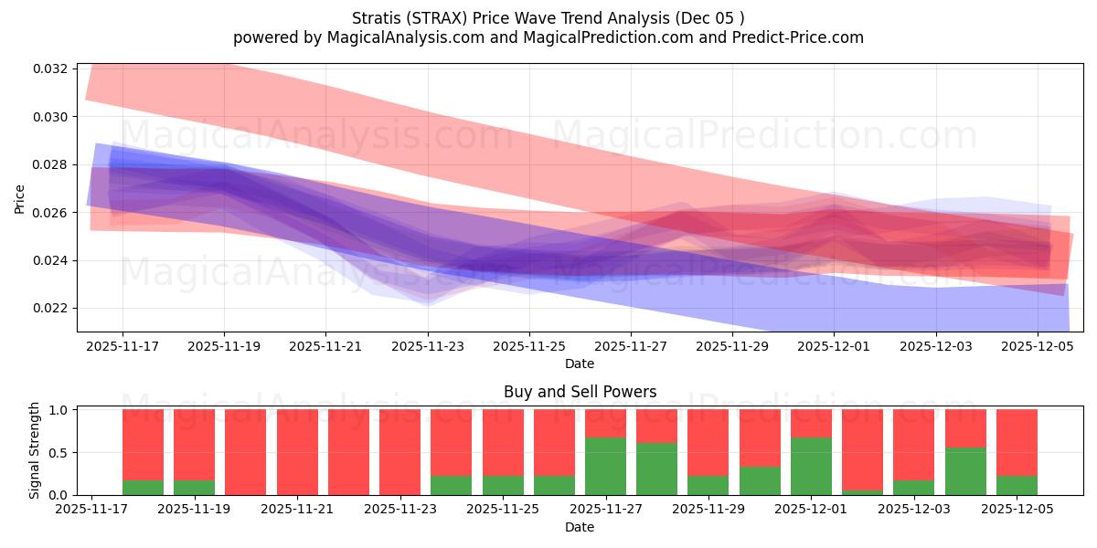  Stratis (STRAX) Support and Resistance area (04 Dec) 