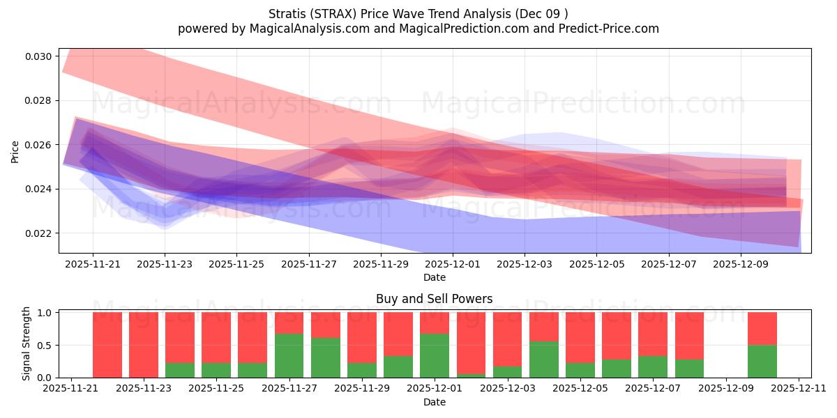  ストラティス (STRAX) Support and Resistance area (06 Dec) 