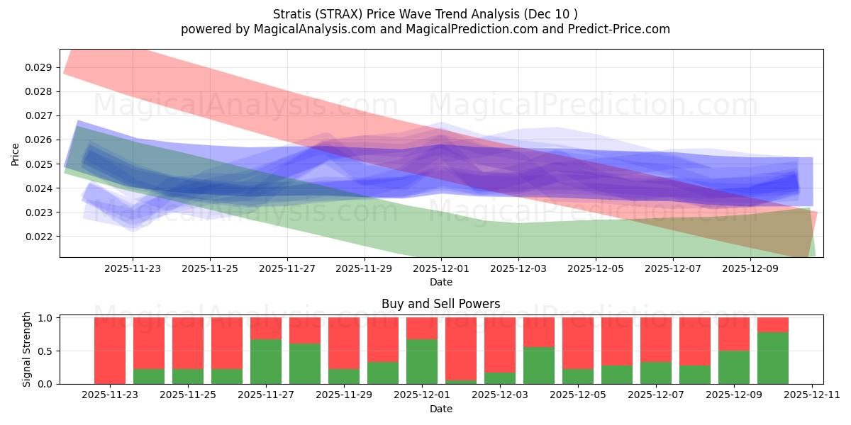  Стратис (STRAX) Support and Resistance area (07 Dec) 