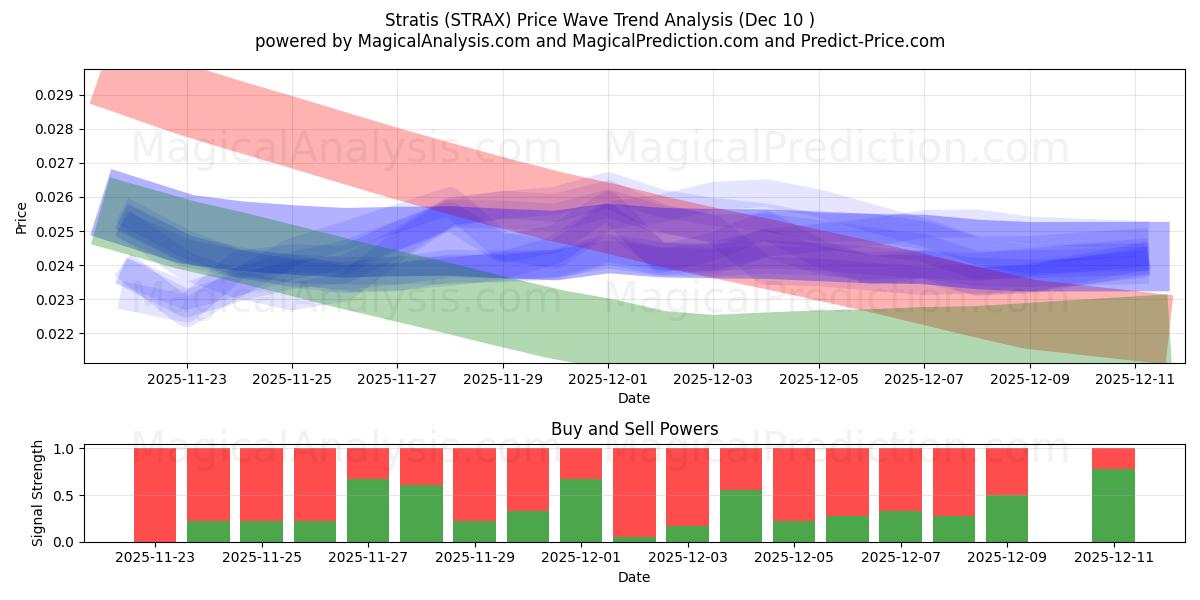  استراتیس (STRAX) Support and Resistance area (08 Dec) 